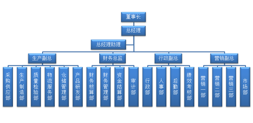 組織架構